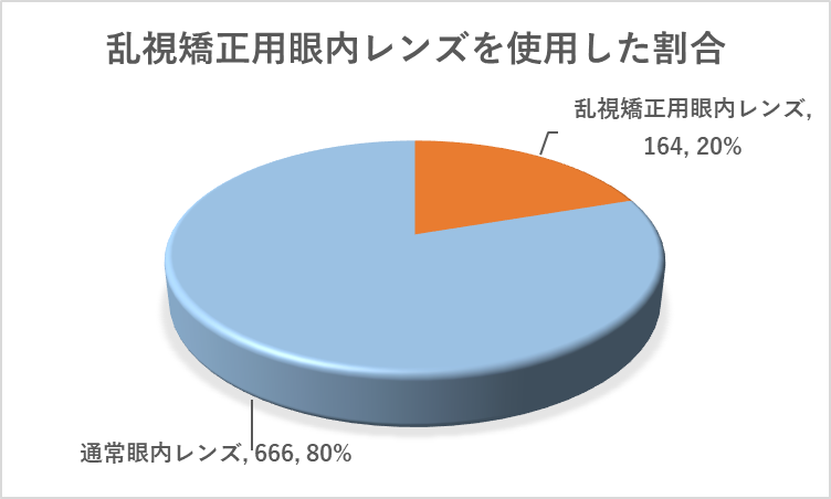 乱視矯正用眼内レンズを使用した場合