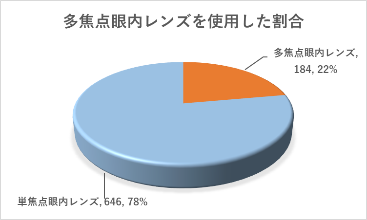 多焦点眼内レンズを使用した場合